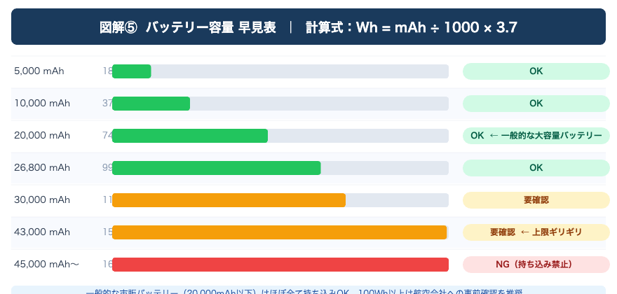 図解⑤ バッテリー容量早見表