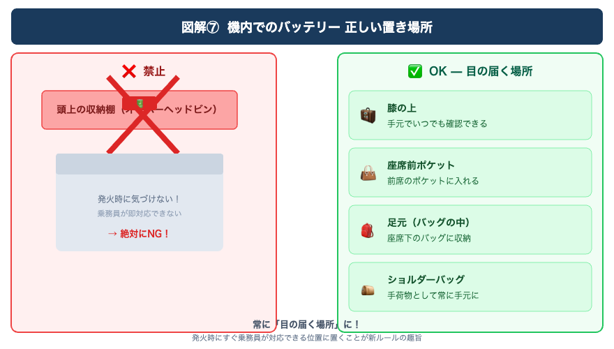 図解⑦ 機内での正しい保管場所