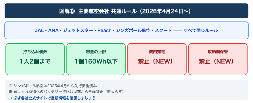 図解⑧ 航空会社共通ルール