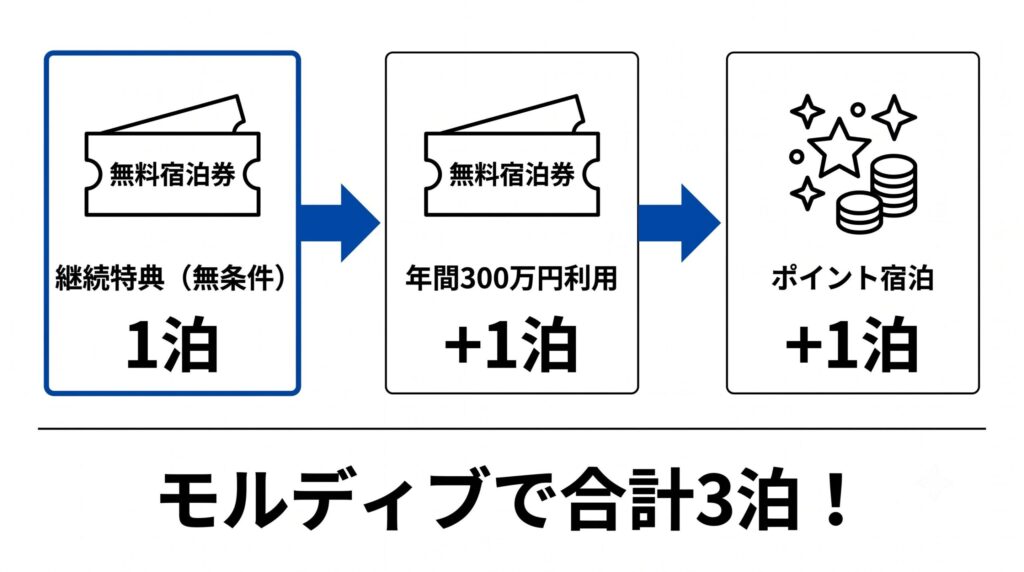 継続特典1泊、年間300万円利用1泊、ポイント宿泊1泊を矢印でつなぐと、モルディブで合計3泊になる内訳図解
