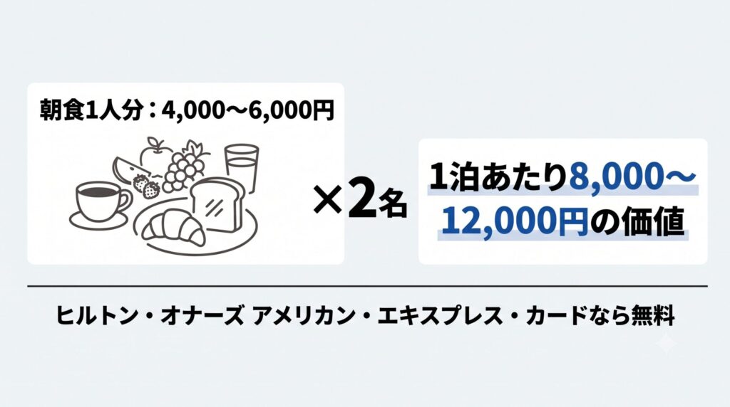ヒルトンの朝食1人分は4,000〜6,000円。2名分無料になると、1泊あたり8,000〜12,000円の価値になることを示す図解