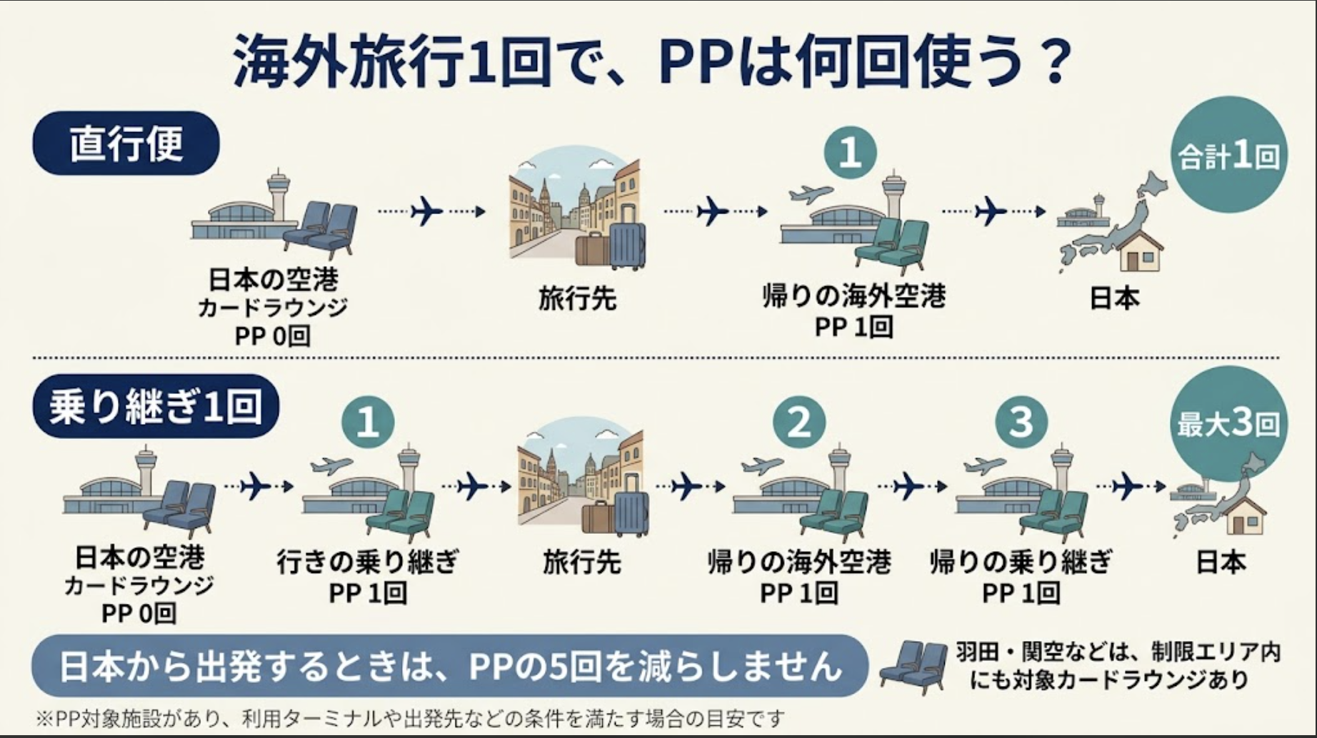 海外旅行1回でプライオリティ・パスを使う回数
