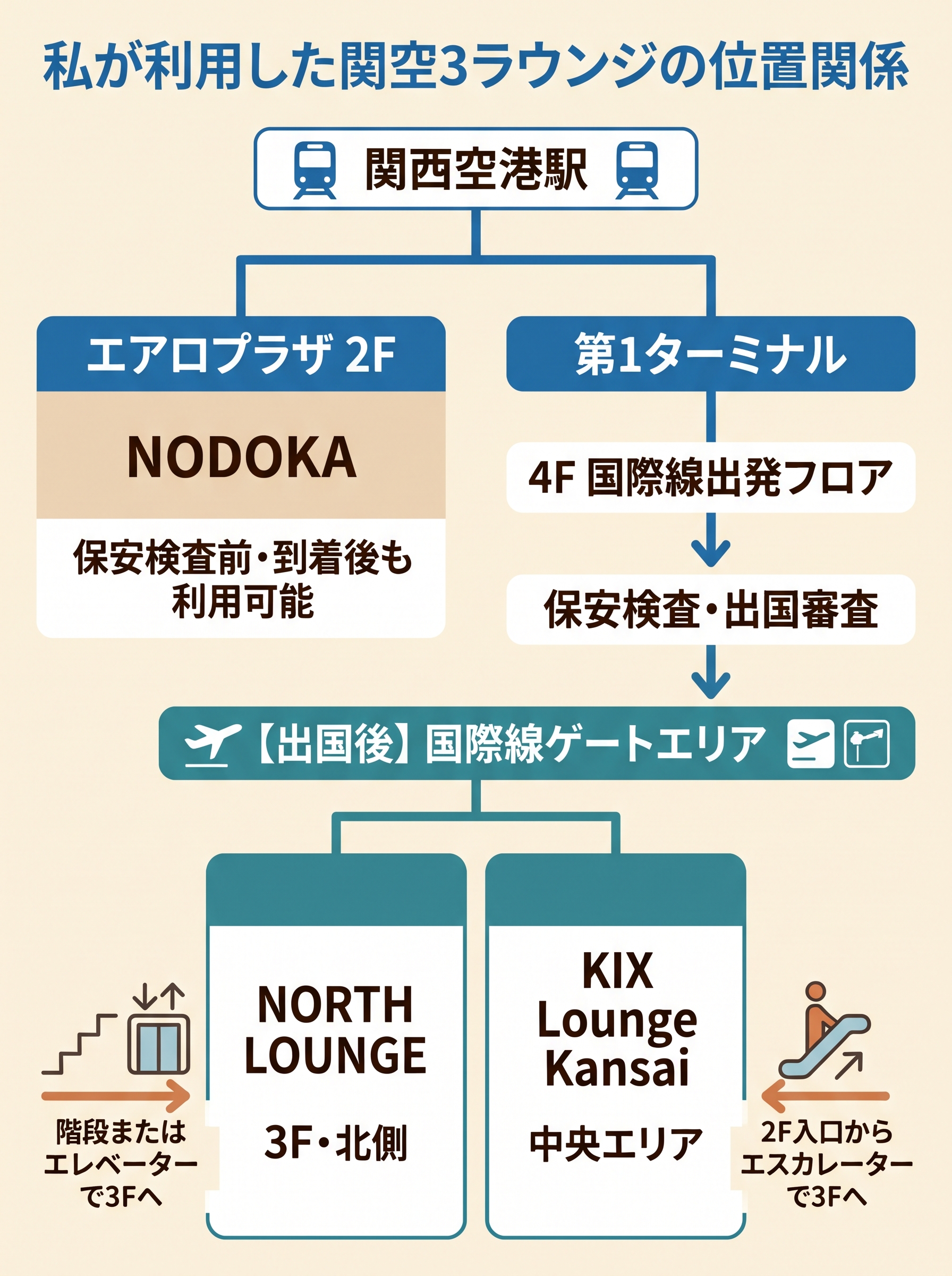 NODOKA、NORTH LOUNGE、KIX Lounge Kansaiの位置関係