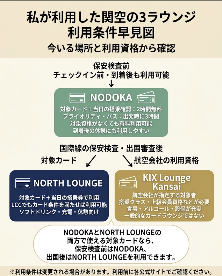 関空で利用した3ラウンジの利用条件早見図
