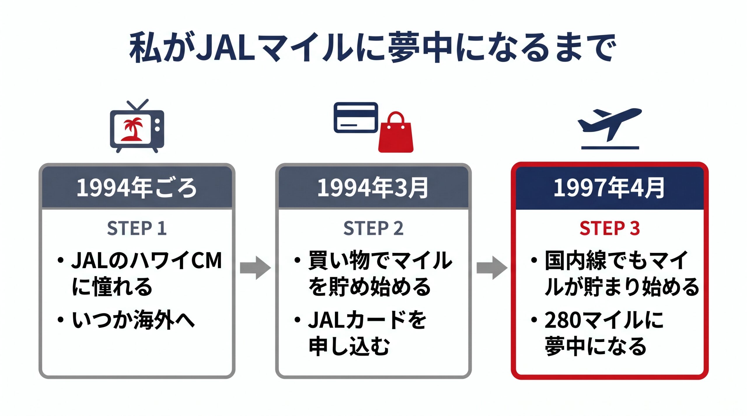 JALのハワイCM、ショッピングマイル、国内線マイル開始から280マイルに夢中になるまでの3ステップ図解