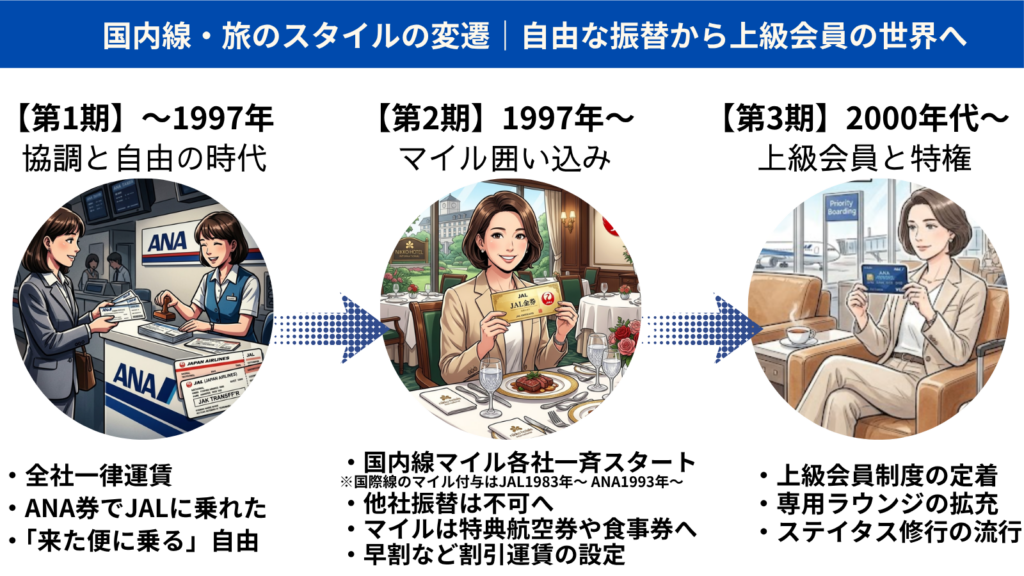 国内線の運賃とマイレージ制度の変化をまとめた図