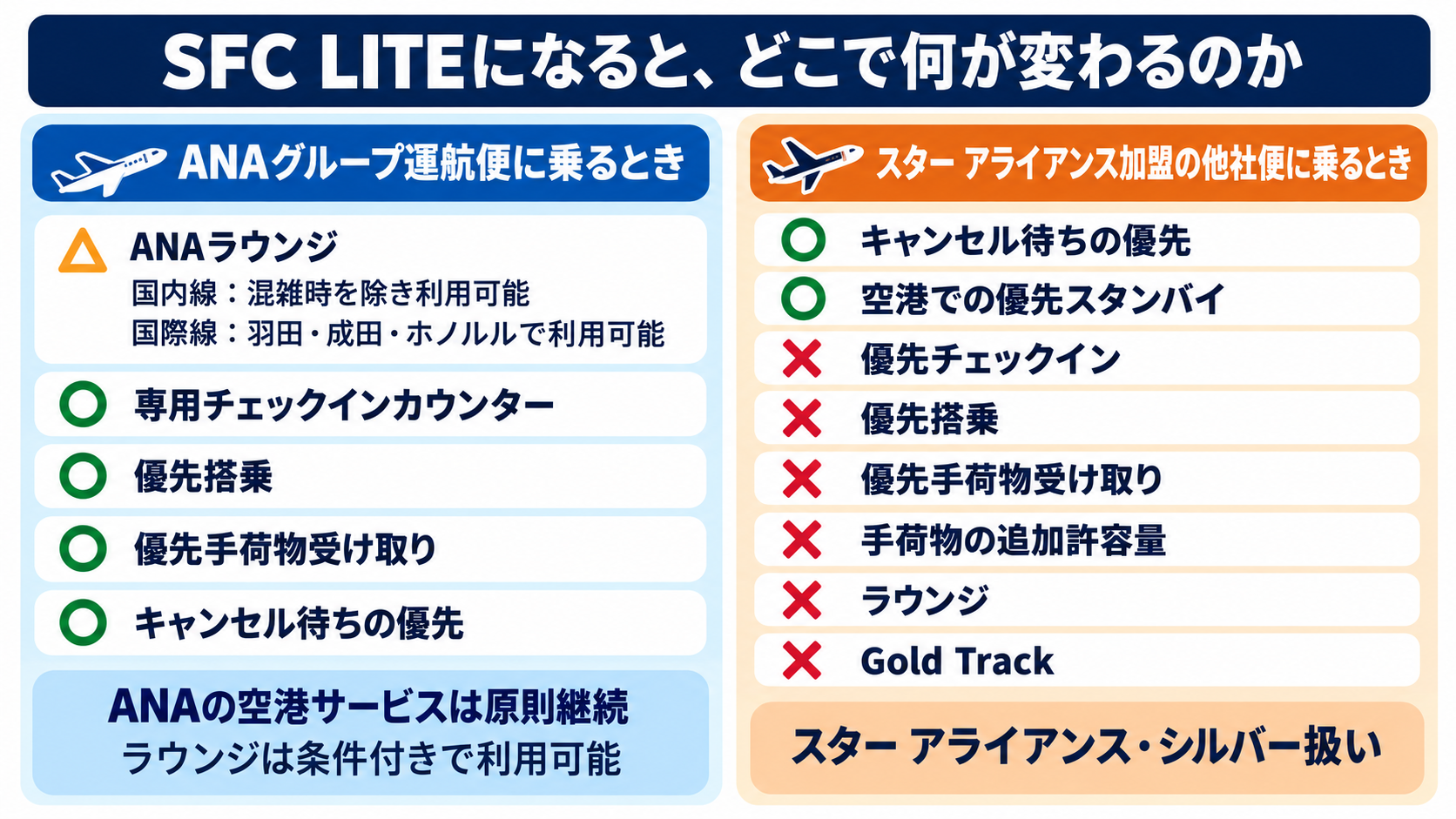 SFC LITEで変わるサービスをANAグループ便とスター アライアンス加盟他社便で比較した図