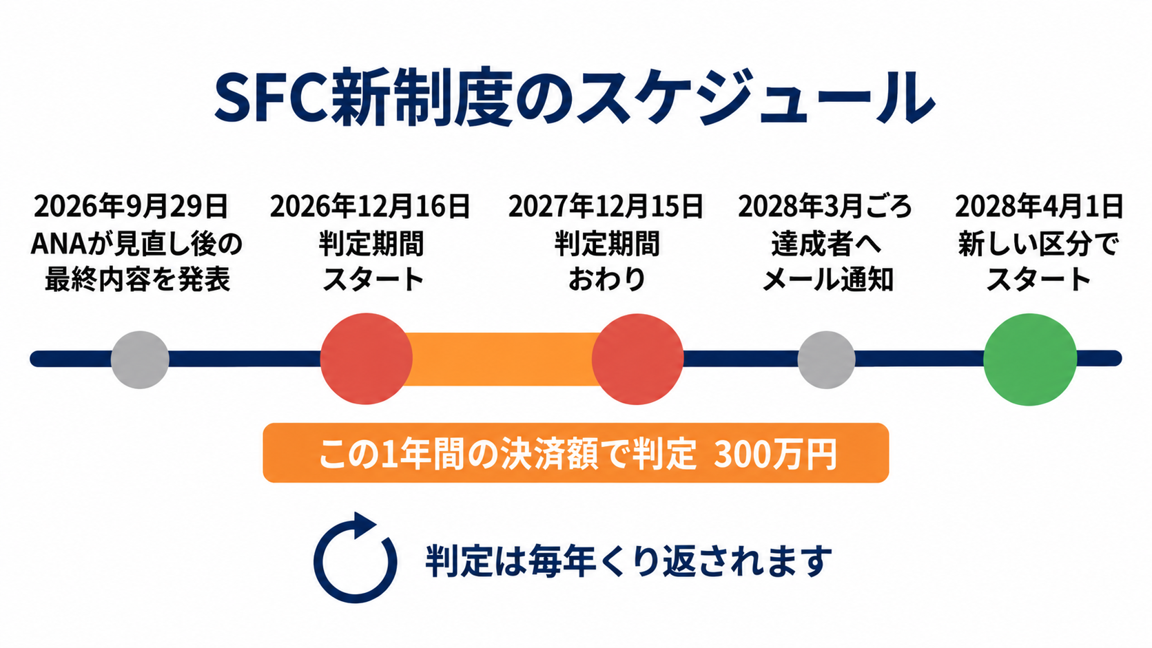 SFC新制度の判定期間とサービス開始までのスケジュール