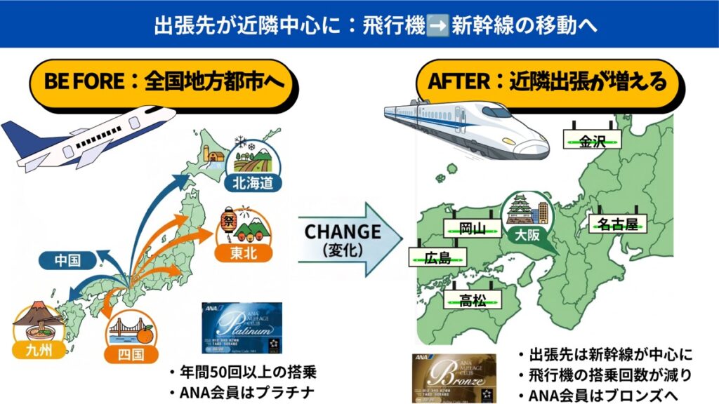 出張が飛行機から新幹線中心へ変わった流れ